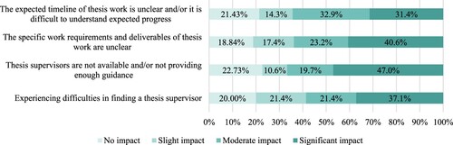 Figure 6. Thesis-related factors and their impact on well-being. Percentage distributions.