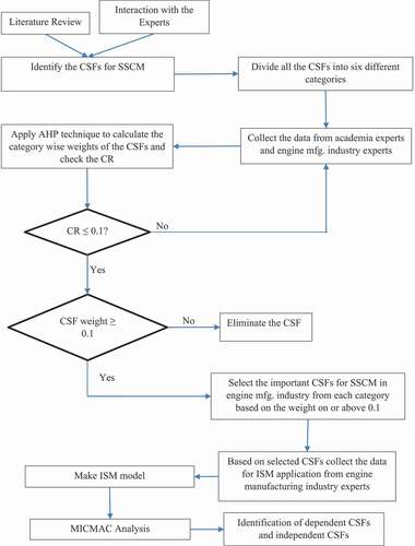 Figure 1. Methodology Adopted