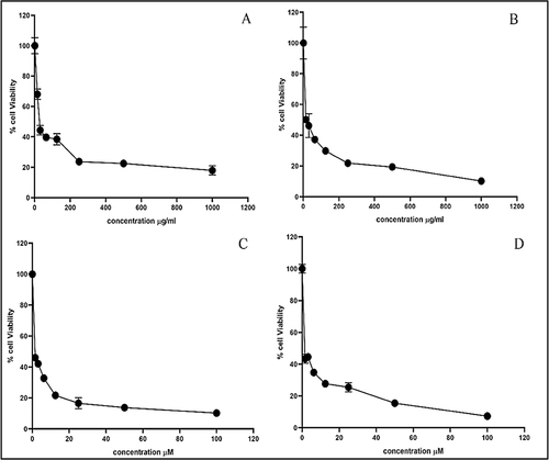 Figure 8 Viability percentage of cancer cells treated with AgNPs and Doxorubicin as a positive control. (A) Nanoparticles on Caco-2; (B) Nanoparticles on MCF-7; (C) Doxorubicin on Caco-2; (D) Doxorubicin on MCF-7.
