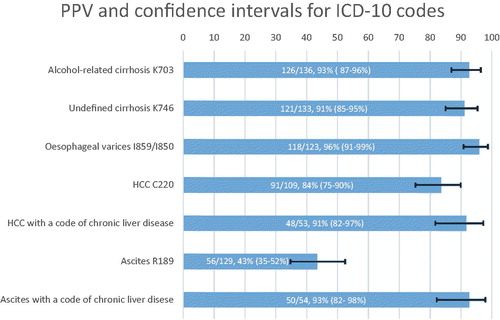 Figure 2. PPV (%) with 95% confidence intervals for validated ICD-10 codes. ICD-10 codes to define chronic liver disease are presented in Table 1. These codes were registered if found in the patient chart within 2 years from the date of the validated ICD code.The PPV for K70.3 refers to the presence of cirrhosis in these patients. We did not evaluate the aetiology (alcohol or not) of these patients. PPV: positive predictive value; ICD: International Classification of Diseases; HCC: hepatocellular carcinoma.