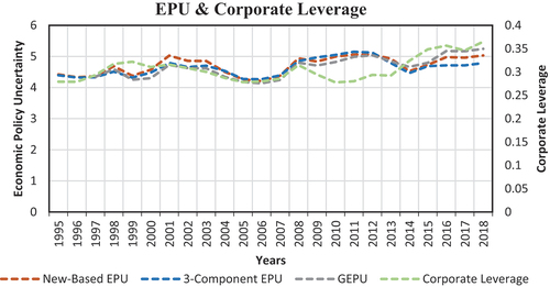 Figure 3. Economic policy uncertainty and average corporate leverage behaviour over 1995–2018.