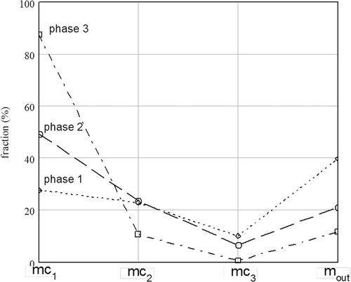 Figure 4. Particle mass distribution within the different stages of “10-L/min” column (stages 1 to 3, 4: column outlet). Clogging, phase 1 (◊), phase 2 (Ο), phase 3 (□).