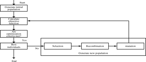 Figure 2. Structure of GA.