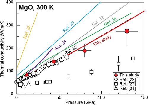Figure 4. Thermal conductivity of MgO at 300 K as a function of pressure. Experimental data are shown as symbols. Red circles represent our results, open circles represent MgO single crystal [Citation22], open squares represent polycrystalline MgO [Citation27], and open triangles represent polycrystalline MgO [Citation31]. Our suggested density dependence based on Equation (5) and the theoretical data reported in literature are shown using solid curves: red represents this study, cyan represents Ref. [Citation23], green represents Ref. [Citation34], yellow represents Ref. [Citation25], purple represents Ref. [Citation24], and gray represents Ref. [Citation32]. The black broken curve is based on extrapolation from Ref. [Citation33].