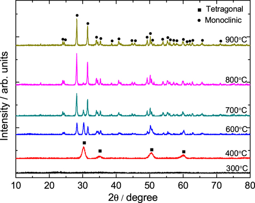 Figure 6. XRD patterns of a ZrO2 monolith heat-treated at various temperatures.