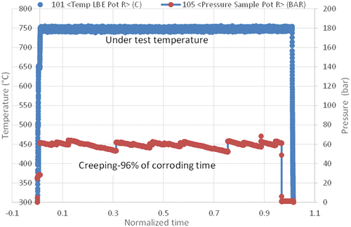 Figure 2. HPCC test with internal pressure for sample TB-259 at 750°C/60 bars. The pressure is given in red (right y-axis) and the temperature in blue (left y-axis).