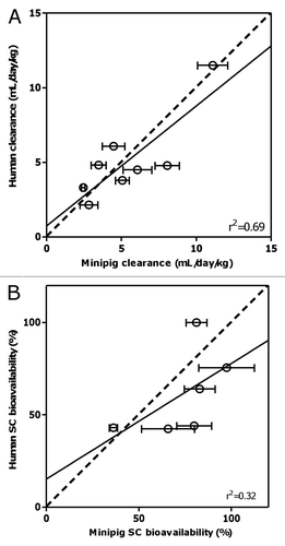 Figure 2 Correlation between minipig and human (A) clearance and (B) subcutaneous bioavailability following intravenous and subcutaneous administration of various monoclonal antibodies. Circles represent the reported mean parameter values while error bars represent the standard errors of the estimate; solid lines represent the linear regression lines (with r2 values displayed), and dashed lines represent the hypothetical line where the minipig and human values are identical. Note: in cases when more than one bioavailability value was reported, the average of all the reported values was used for the correlation analysis. For (A), mAb2 is excluded.