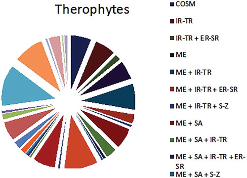 Figure 12. Distribution of Therophytes among the different Floristic categories.