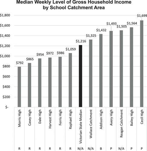 Figure 1. Median weekly level of gross household income by school catchment area: rejected, balanced or popular school.