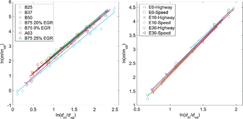 Figure 3. Logarithmic plot of normalized aggregate mass in relation to the normalized mobility-equivalent diameter when average is correlated to the aggregate size. Left panel: HPDI engine. Right panel: GDI engine.