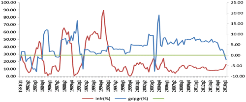 Figure 1. Inflation and GDP growth rates in Nigeria for selected years.