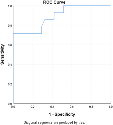 Figure 2. Receiver operator characteristic curve (ROC) for total leukocyte count in detecting complicated appendicitis.