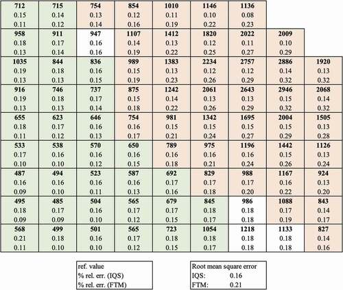 Fig. 23. Assembly temperatures at the end of transient for the IQS method versus the FTM. In green and red are errors that are lower and higher for FTM, respectively.