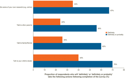 Figure 5. Actions following completion of the survey.