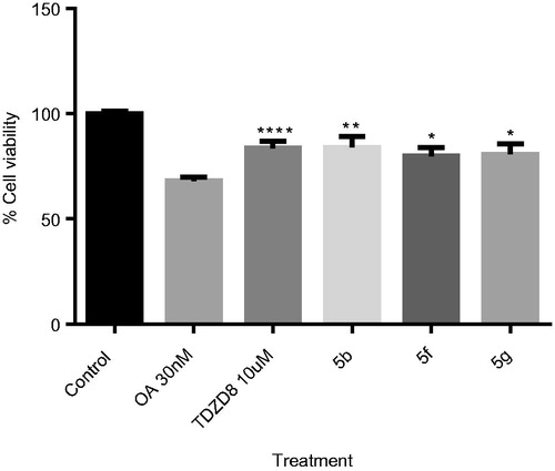 Figure 9. OA-induced neurodegeneration cell model. Effects of treatment with 5b, 5f and 5e. SH-SY5Y cells were treated with the GSK-3 inhibitors at 10 µM for 1 h and subsequently with OA (30 nM). The % of cell viability was measured by the MTT test. Results Mean ± SEM of three experiments, *p < .01, **p < .001, ***p < .0001, ****p < .00001.