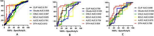 Figure 6 Time-dependent ROC curves to estimate OS. AUCs were calculated to assess the prognostic accuracy within the DTH model and other staging systems in training cohort (A), internal validation cohort (B) and external validation cohort (C).