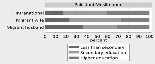 Figure 3. Level of education by couple type.