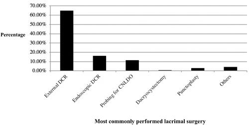 Figure 3 Distribution of responses depicting the most commonly performed lacrimal surgeries.