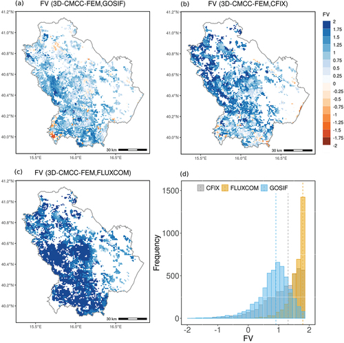 Figure 5. Fractional variance (FV) between mean annual 3D-CMCC-FEM GPP and the RS-based GPP: a) 3D-CMCC-FEM GPP vs. GOSIF GPP for the period 2005–2019, b) 3D-CMCC-FEM GPP vs. CFIX GPP for the period 2005–2013, c) 3D-CMCC-FEM GPP vs. FLUXCOM GPP for the period 2005–2015; d) histogram of the relative difference, dashed lines indicate the median value. White areas on the maps indicate areas not simulated by the 3D-CMCC-FEM.