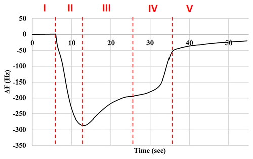 Figure 6. QCM data of aerosol absorption and desorption kinetics on the QCM sensor surface. The data divided into 5 zones, I: before aerosol condensation onto QCM sensor, II: aerosols absorbed onto the sensor, III: desorption of aerosols with smaller diameters, IV: desorption of larger diameter aerosols and V: desorption of human viscous aerosols.