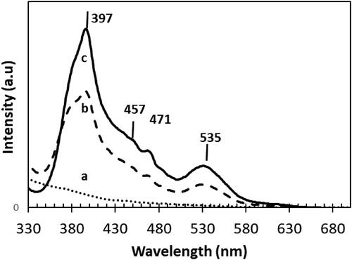 Figure 6. PL signal of a. Sr-free; b. 0.2 wt% Sr and c. 0.8 wt%Sr NT nanomaterials calcined at 400 °C.