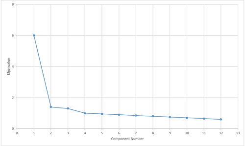 Figure 1 Screen Plot.