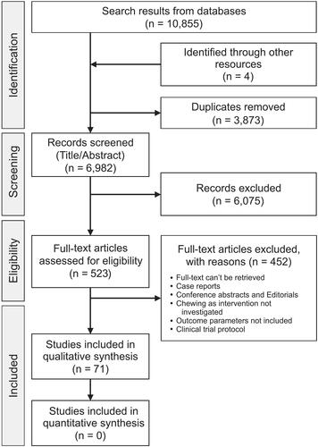 Figure 1. PRISMA flow diagram showing the screening and study selection.