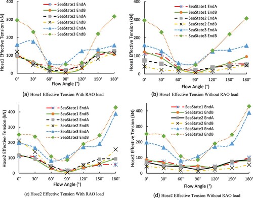 Figure 37. Influence of RAO load on effective tension of submarine hose in Chinese-lantern configuration. (This figure is available in colour online.)