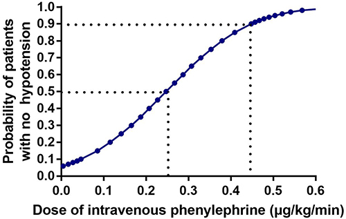 Figure 3 The dose–response curve of intravenous phenylephrine.