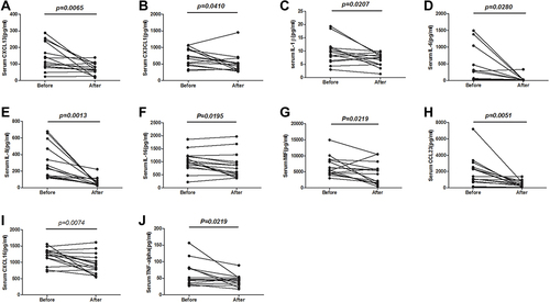 Figure 3 Levels of cytokines and chemokines before and after treatment in 15 neonates with sepsis. The levels of CXCL13 (A), CX3CL1 (B), IL-1β (C), IL-6 (D), IL-8 (E), IL-16 (F), MIF (G), CCL23 (H), CXCL16 (I), and TNF-alpha (J) in serum from sepsis neonates (n=15) before and after treatment. Differences before and after treatment were analyzed using the Wilcoxon test.
