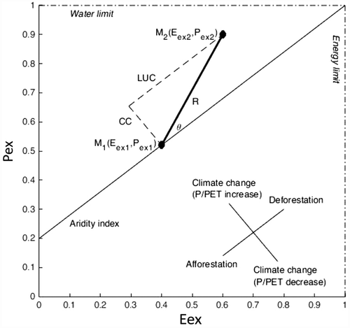 Figure 2. Tomer and Schilling’s (Citation2009) framework, adapted after Marhaento (Citation2018), illustrating how the fractions of excess water (Pex) and excess energy (Eex) respond to climate change and land use change. The points M1 and M2 are the fractions of excess water and energy forir the baseline period (Eex1, Pex1) and the altered period (Eex2,Pex2), respectively. The resultant length (R) is the magnitude of the combined influence of land use change and climate change