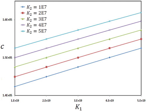 Figure 6. The phase velocities of microbeam in terms of two parameters of foundation and for .