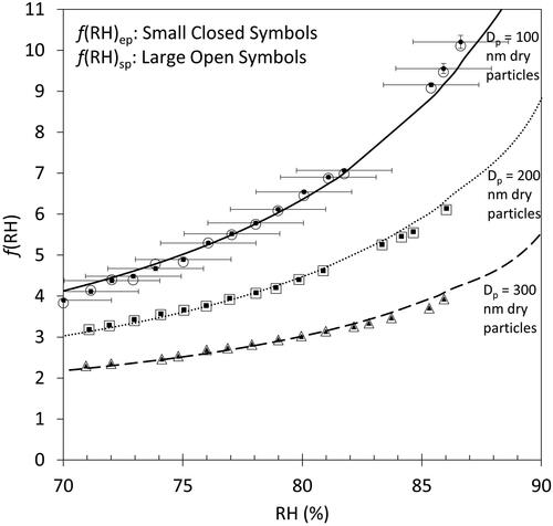 Figure 6. Comparison of f(RH) for light scattering and extinction for pure ammonium sulfate (dry conditions RH < 40%).