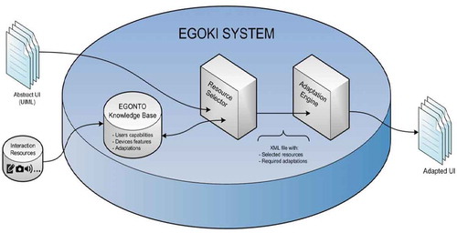Figure 1. Egoki user interface generation process