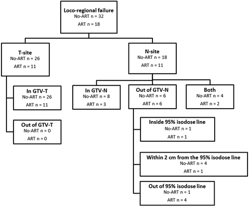 Figure 2. Analysis of all loco-regional failures occurring in lung cancer patients (n = 104) treated with radiotherapy with an adaptive strategy (ART) or without an adaptive strategy (No-ART). Failures were analysed with regards to GTV-T and GTV-N as delineated on the planning CT. Recurrences lying outside GTV-T and/or GTV-N were evaluated with regards to the vicinity to the 95% isodose line of the treatment plan. This was done to detect incidences of marginal failure, defined as failure within 2 cm of the 95% isodose line. Patients who developed recurrence in T- and N-site simultaneously were analysed separately on T- and N-site.