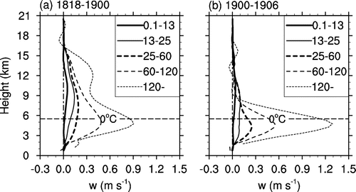 Figure 3. Vertical velocity profiles in various precipitation bins (units: m s−1). The horizontal dashed lines represent averaged zero-layer height of all precipitation grids: (a) 1800 UTC 18 August to 0000 UTC 19 August 2010; (b) 0000 UTC to 0600 UTC 19 August 2010.