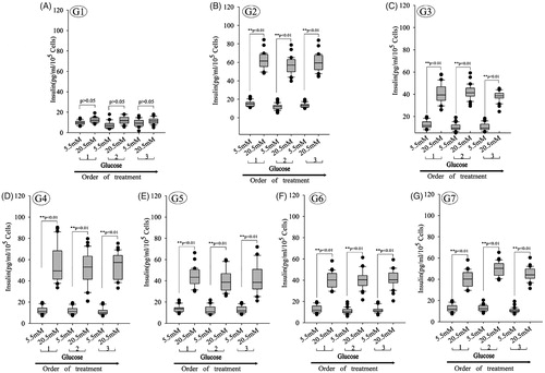 Figure 10. Glucose-induced insulin secretion in beta cells derived with different combinations of inducers. (A–G) Glucose-induced insulin secretion in beta cells derived with different combinations of inducers. The box plots show that insulin secretion increased when the glucose concentration increased in all groups except group 1 (n = 30; paired 2-tailed t test). G1: group 1, PSCs; G2: group 2, PSCs induced with a cocktail of growth factors; G3: group 3, melatonin-treated PSCs induced with growth factors; G4: group 4, melatonin-treated PSCs overexpressing siMT1 and induced with growth factors; G5: group 5, melatonin-treated PSCs overexpressing siMT2 and induced with growth factors; G6: group 6, melatonin plus SCH772984-treated PSCs induced with growth factors; G7: group 7, melatonin plus SB431542-treated PSCs induced with growth factors.