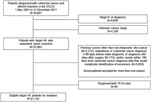 Figure 1. Flow chart of the Danish Colorectal Cancer Group patients included in analyses.