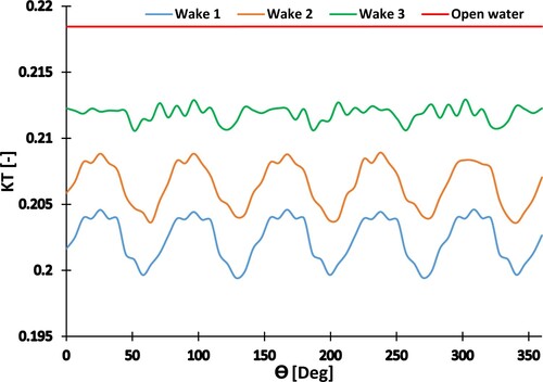 Figure 10. Effect of the cross-flow wake on the total thrust coefficient during one cycle (J = 0.85).