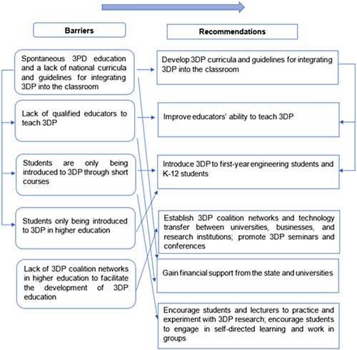 Figure 3. barriers and recommendations and their interconnections in terms of implementing 3DP in higher education.