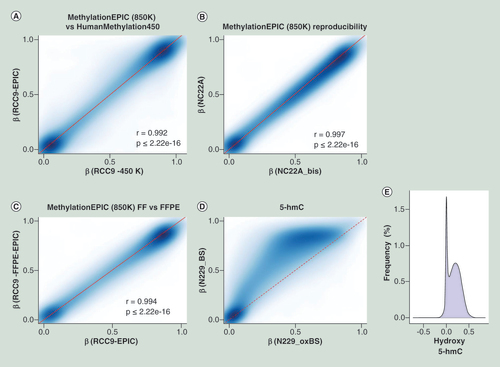 Figure 4. Technical and biological validation of the 850K MethylationEPIC microarray.Comparison of methylation values from HumanMethylation450 and their corresponding shared CpG sites present on MethylationEPIC microarray (A) for a renal tumor sample (RCC9). Assay reproducibility (B) of methylation measurements when using technical replicates on a normal colon (NC22A) sample. Correlation plot (C) of the methylation values obtained from a FFPE sample (RCC9-FFPE) when compared with its match biopsy of the same tumor that was preserved as FF (RCC9). 5-hmC value representation (D), where the same sample was treated as per conventional bifsulfite conversion or as per oxBS. Differences on oxBS with bifsulfite conversion are due to the level of 5-hydroxymethylation, where the absence of 5-hmC has been modeled as a discontinue red line. Frequency of hydroxymethylaton values (E) as a result of subtracting the oxBS values (due to 5-mC) from the BS values (due to 5-mC + 5-hmC) for each CpG site included on the 850K array.5-hmC: 5-hydroxymethylation; FF: Fresh frozen; FFPE: Formalin-fixed paraffin-embedded; oxBS: Oxidative bisulfite conversion.