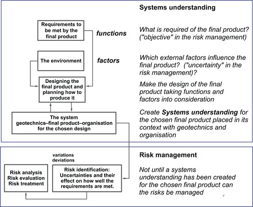 Figure 2. Functions and factors as key inputs to the systems understanding, which serves as a basis for the subsequent risk identification.