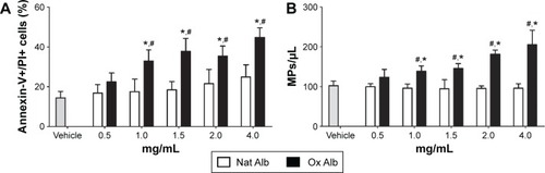 Figure 3 Flow cytometer determination of (A) cellular apoptosis and (B) endothelial microparticles expression in the supernatants of albumin-treated cells.