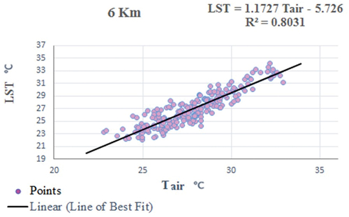 Figure 8. Scatter plots of air temperature versusMODIS LST in 6 km spatial resolution for all meteorological stations.