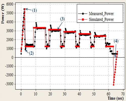 Figure 4. Comparison of measured and simulated power over time.