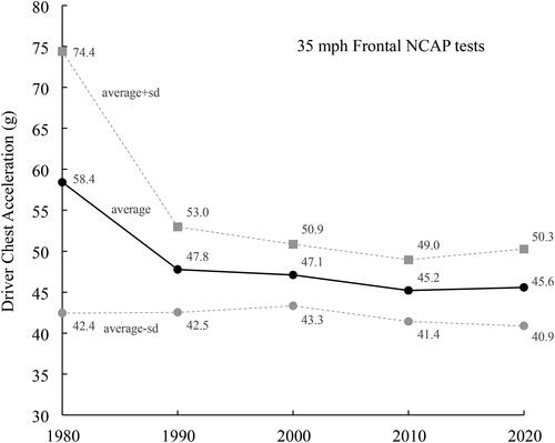 Figure 6. Driver chest acceleration by decade for selected NCAP tests.