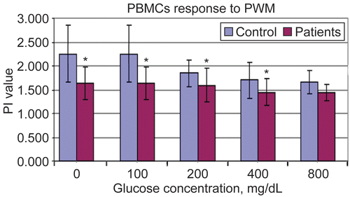 Figure 3.  Proliferation indexes of PBMC to Pokeweed Mitogen at different in vitro glucose concentrations using MTT assay. Results are shown as mean ± SD of triplicate determinations. *Value significantly different from controls at p < 0.05.