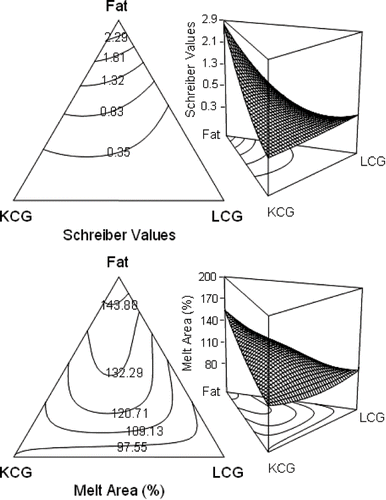 Figure 4 Isoresponse contour plots and three-dimensional response surface of special cubic model for Oaxaca cheese melting.