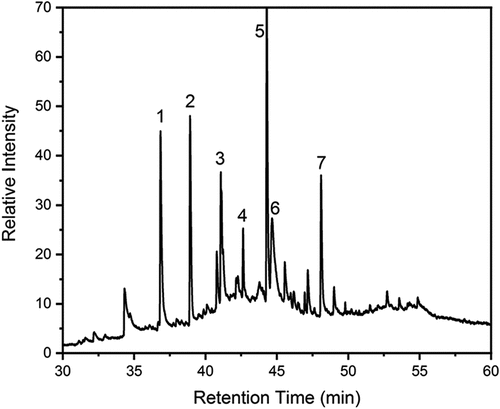 Figure 4. Chromatogram of the Py-GC-MS of species desorbed at 300oC from the ‘raw tar’ collected from the combustion of High Moisture wood showing the sugar hydrides, oxidized species and polyphenol species: 1, methoxy-toluenes; 2, methoxy-phenols; 3, guaiacyl acetone;4, 1-(3,4,5-trimethoxyphenyl)ethenone; 5, levoglucosan, d-glucopyranose, anhydro-d-mannosan; 6, Syringaldehyde; 7, acetosyringone, acetophenone.