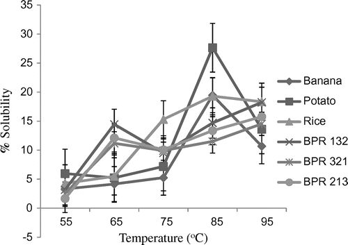 Figure 2. Effect of temperature on water solubility of native starches and their blends.